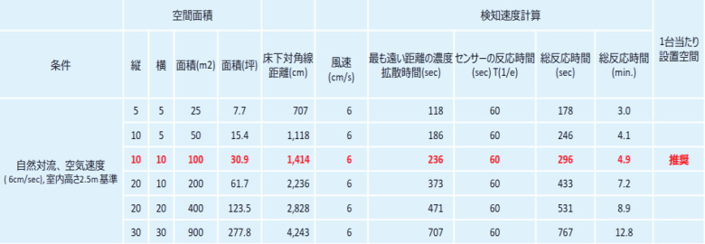 サトテック ワイヤレスCO2モニターデータロガーミニログDL-CO2の設置について