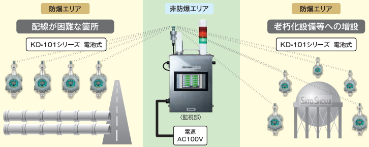 配線が困難な箇所・老朽化した設備への増設が可能