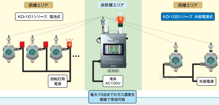 電池電源式と外部電源式の無線ガス検知部を混在して設置が可能