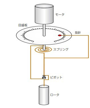 東機産業 BII形粘度計 BLII/BMII/BHII/BSIIの動作原理