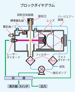 パージエアー方式