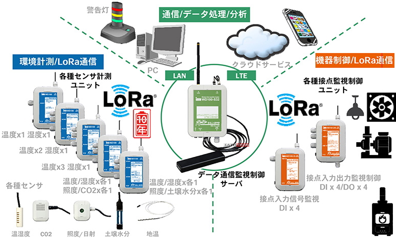 長距離通信 熱電対温度計測システムWD100-FA02+WD100-S32