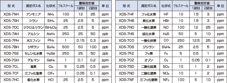 検知対象ガス：アルシン【AsH3】,アンモニア【NH3】,一酸化炭素【CO】,一酸化窒素【NO】,塩化水素【HCI】,塩素【Cl2】,オゾン【O3】,三フッ化塩素【ClF3】,ジクロルシラン【SiH2Cl2】,ジシラン【Si2H6】,ジボラン【B2H6】,臭化水素【HBr】,セレン化水素【H2Se】,二酸化硫黄【SO2】,二酸化窒素【NO2】,半導体材料ガス,フッ化水素【HF】,フッ素【F2】,ホスフィン【PH3】,モノゲルマン【GeH4】,モノシラン【SiH4】,硫化水素【H2S】,三フッ化窒素【NF3H2S】