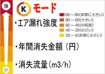 Ｋモード：漏れ量（m3/h）と年間消失額（円/年）表示