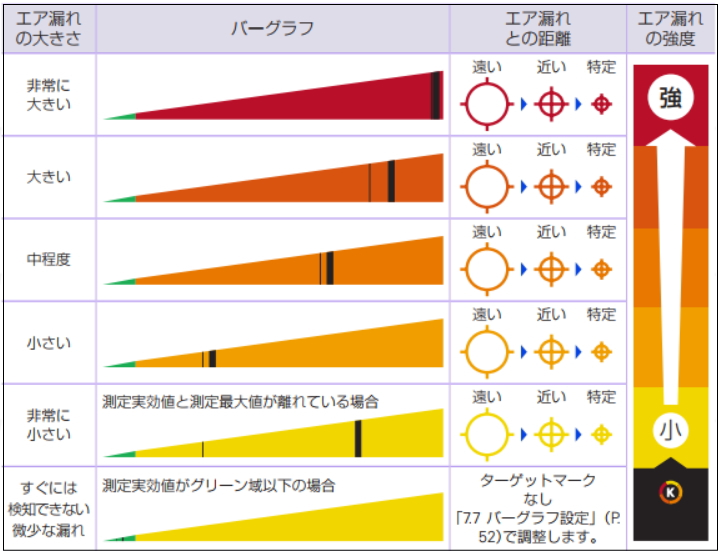 バーグラフの結果からエア漏れの大きさを推定