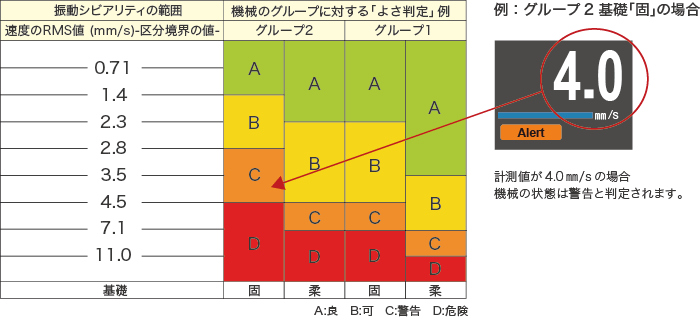 振動シビアリティ測定器に関する要求事項