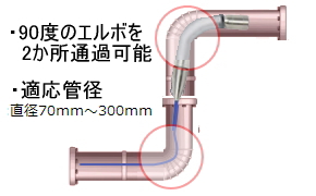 90度エルボ2か所もラクラク挿入