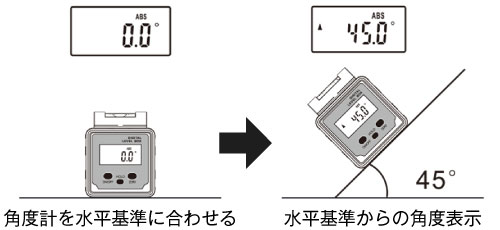 水平基準からの角度測定