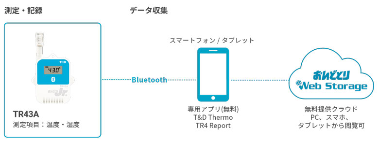 TR43Aのシステム構成