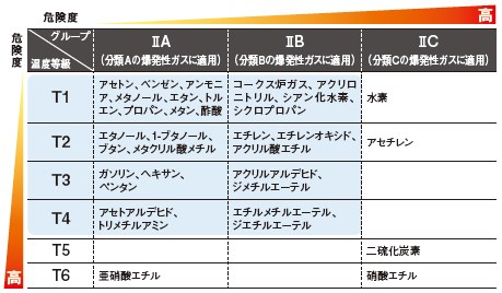 爆発危険性ガスの危険特性