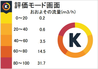 Ｋ(評価)モード：リークレベル・流量・参考金額の表示