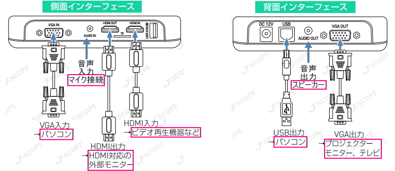 インターフェイス一群