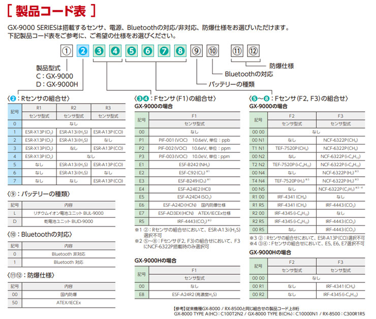 製品コード