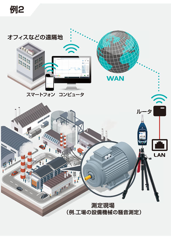 工場などの設備機械や敷地境界の騒音監視