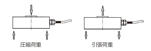 圧縮・引張両用ロードセル