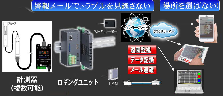 遠隔計測監視システム MJ-IoTセット