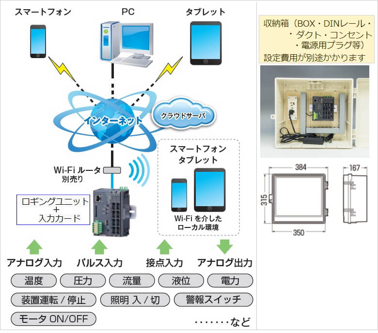 遠隔マルチ計測監視システム MJ-IoTセット