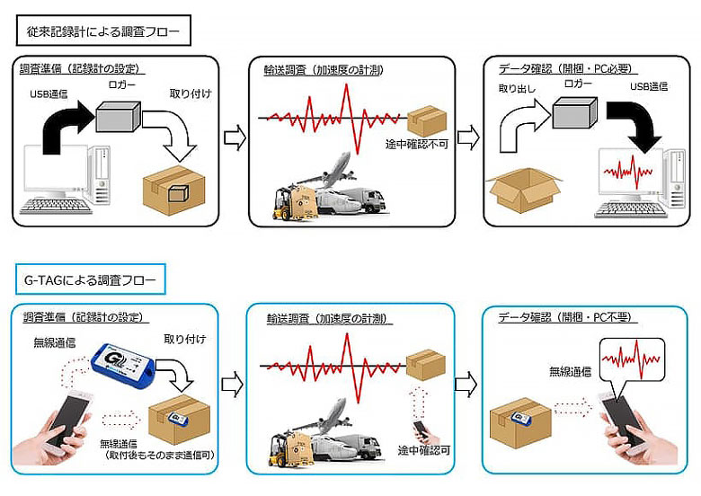 神栄テクノロジー 衝撃ロガーG-TAG ShockView GT200による調査フロー