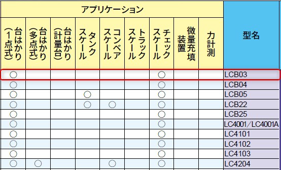 A&D シングルポイントロードセル LCB03シリーズの活用例と他ロードセルのラインナップ