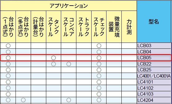 A&D ステンレス製密閉構造シングルポイントロードセル LCB05シリーズの活用例と他ロードセルのラインナップ