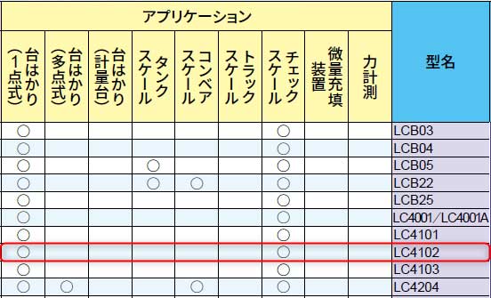 A&D シングルポイントロードセル LC4102シリーズの活用例と他ロードセルのラインナップ