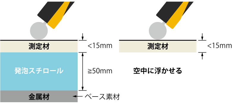 測定方法