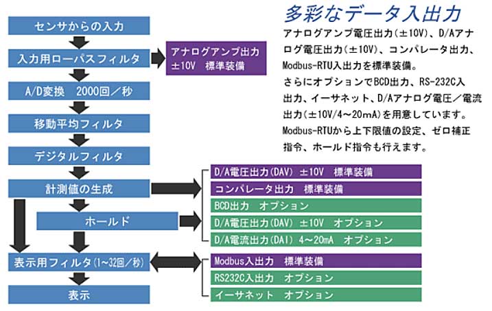 多彩なデータ入出力