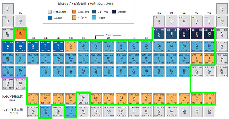 VANTAの検出限界周期表