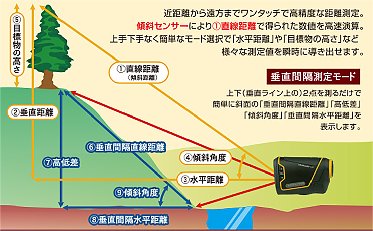 多彩な測定項目