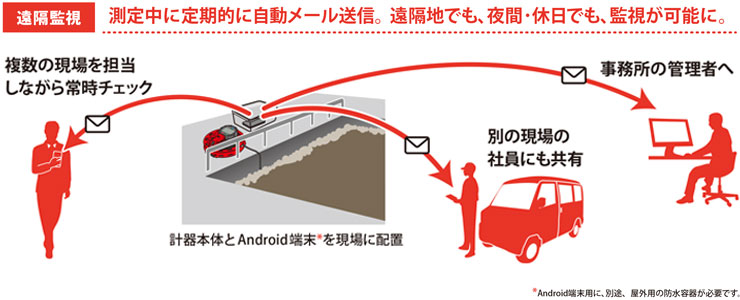 遠隔操作