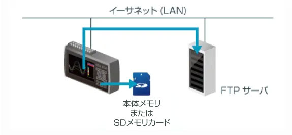 バックアップ機能
