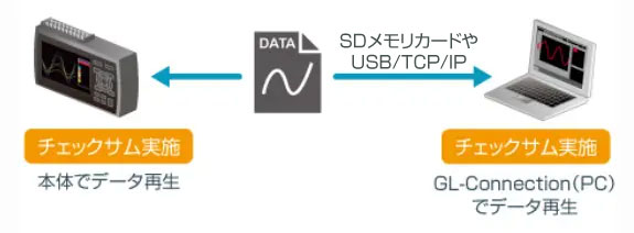 データ破損チェック機能
