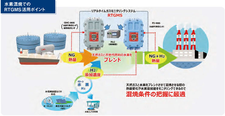 水素混焼での活用ポイント