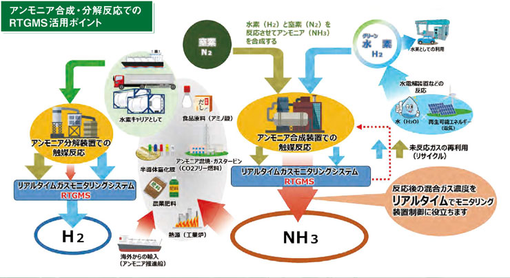 アンモニア合成/分解反応での活用ポイント