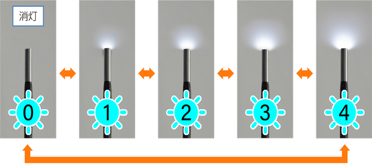 先端ヘッド部のLEDは調光機能つき