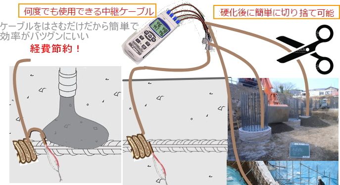 何度でも使用できる中継ケーブル